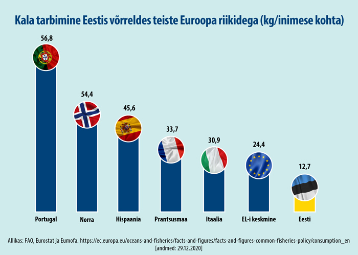 Natural Pharmaceuticals OmegaMarine Junior Kala tarbimise võrdlus Euroopa riikides kg inimese kohta, kus Eesti tarbimine on madalaim 12,7 kg.